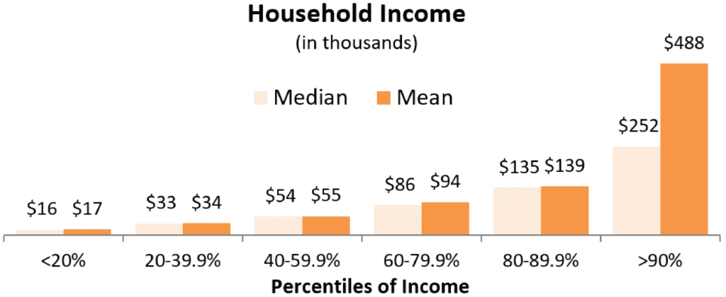 HH Income 2016 SCF