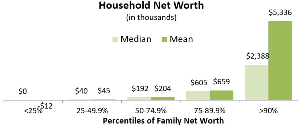 HH Net Worth 2016 SCF