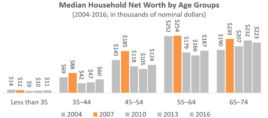 Household Net Worth by Age in 2016