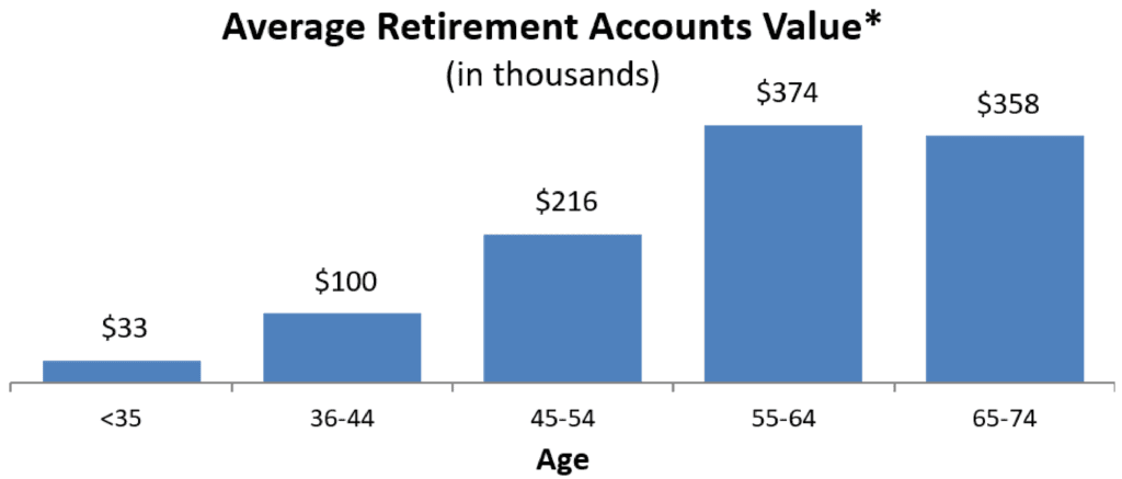 Retirement Account Balances by Age in 2016