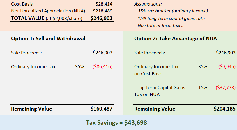 TAX Advantage from NUA provision