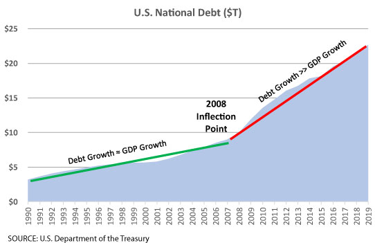 debt growth surpases GDP growth rate