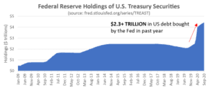 Federal Reserve holdings of Treasury Securities