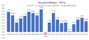 Inflation by Year 2000 to 2020