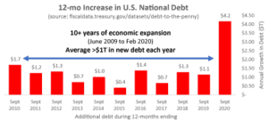 Massive new Federal Debt over the past decade