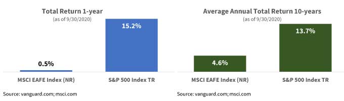 Return of S&P500 vs EAFE