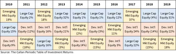 returns by year for US equity, int'l and emerging markets