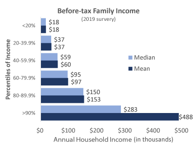 HH Income per SCF 2019