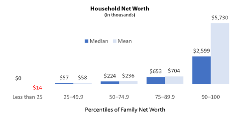 HH net worth by age cohort