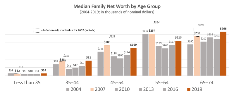 HH net worth over time