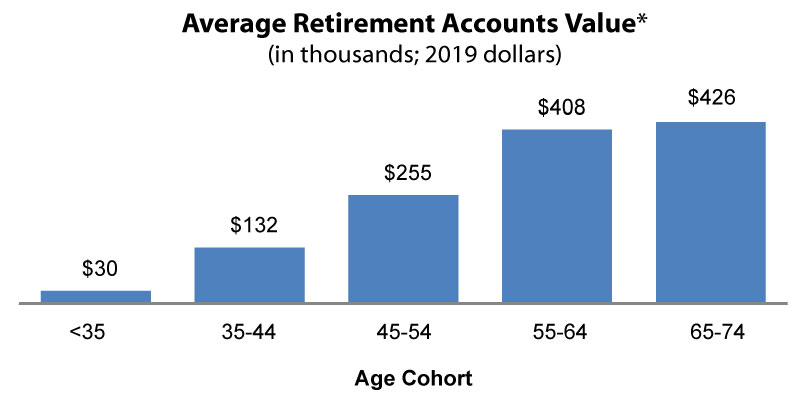 value of retirement accounts by age