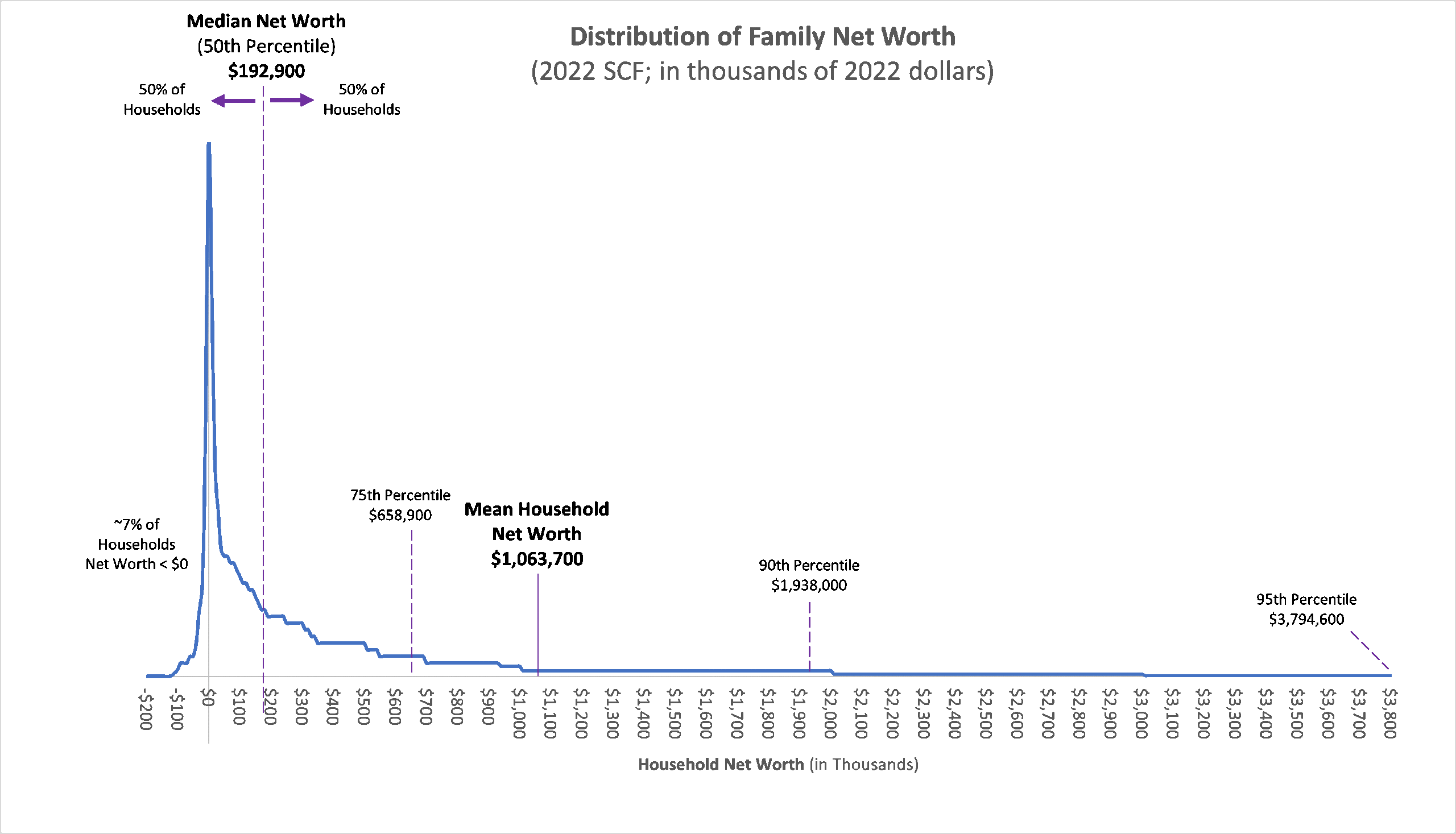 Distribution of household net worth in U.S. as of 2022