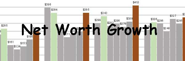 household net worth growth over time US